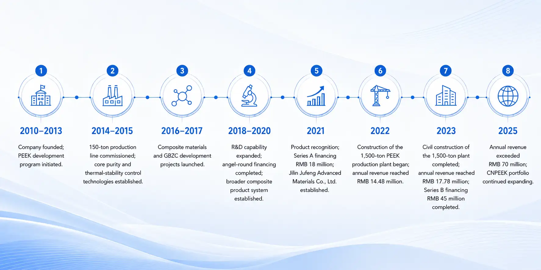 Development history of Jilin Juke Advanced Materials