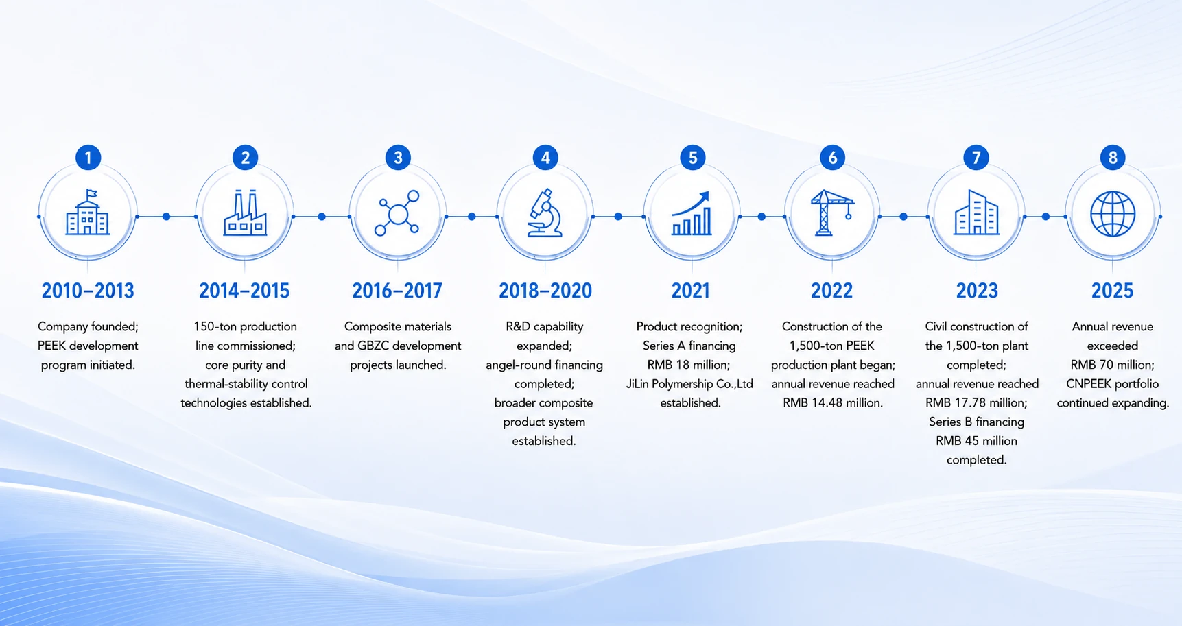 Development history of Jilin Juke Advanced Materials